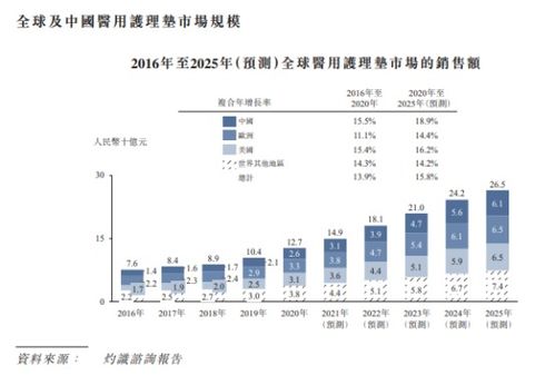 自有品牌“捷護佳·月自在”引領風潮，中國醫用護理墊第一股沖刺港股IPO見聞